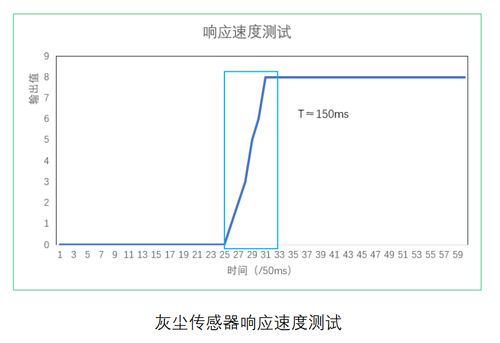 腾博会光电灰尘传感器响应测试