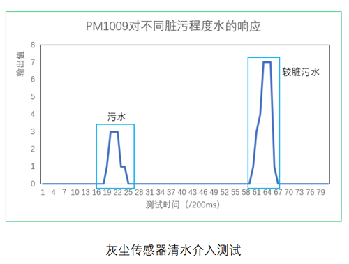 腾博会光电灰尘传感器测试数据