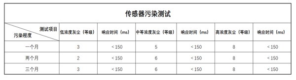 腾博会光电灰尘传感器测试数据