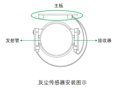 腾博会光电灰尘传感器安装图