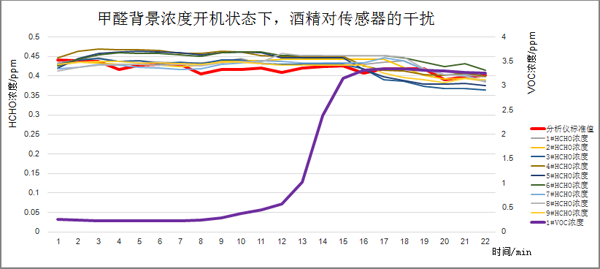 甲醛气体背景浓度下开机后，酒精介入测试曲线图